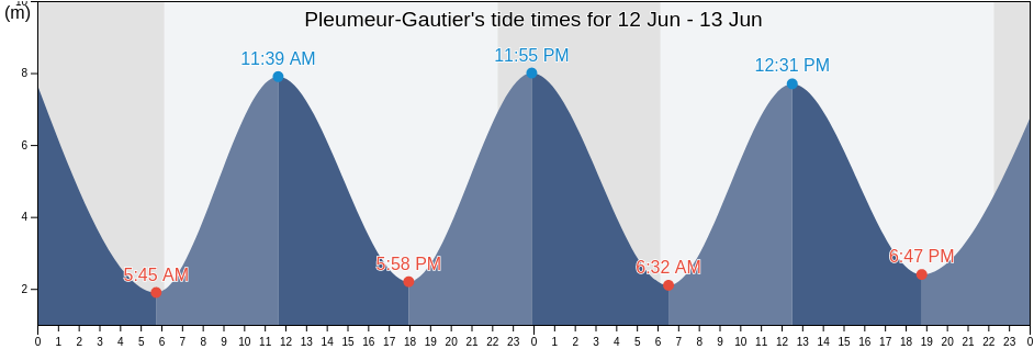 Pleumeur-Gautier, Cotes-d'Armor, Brittany, France tide chart