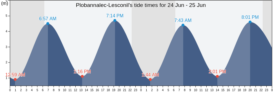 Plobannalec-Lesconil, Finistere, Brittany, France tide chart