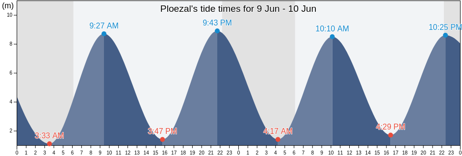 Ploezal, Cotes-d'Armor, Brittany, France tide chart