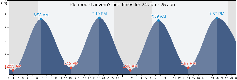 Ploneour-Lanvern, Finistere, Brittany, France tide chart