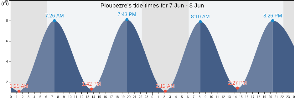 Ploubezre, Cotes-d'Armor, Brittany, France tide chart