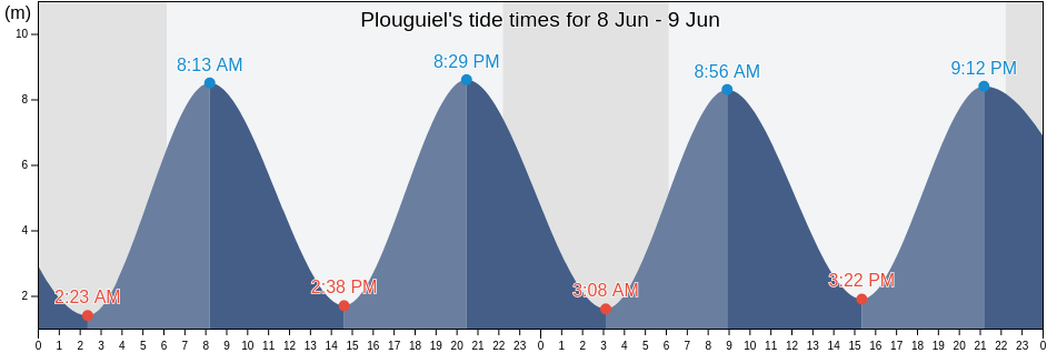 Plouguiel, Cotes-d'Armor, Brittany, France tide chart