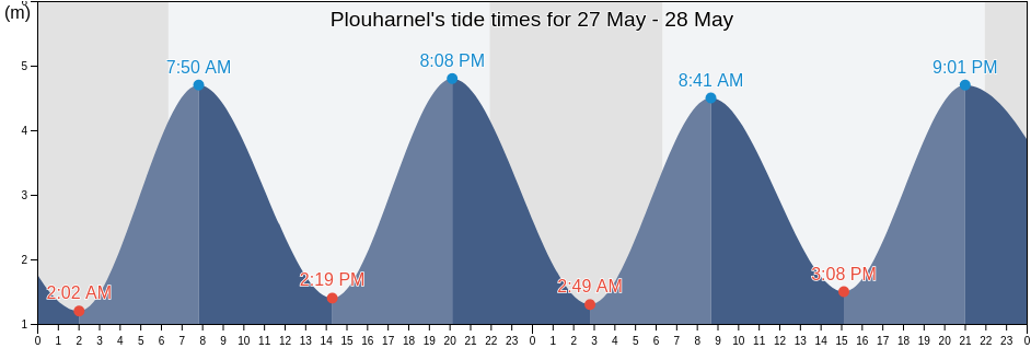 Plouharnel, Morbihan, Brittany, France tide chart