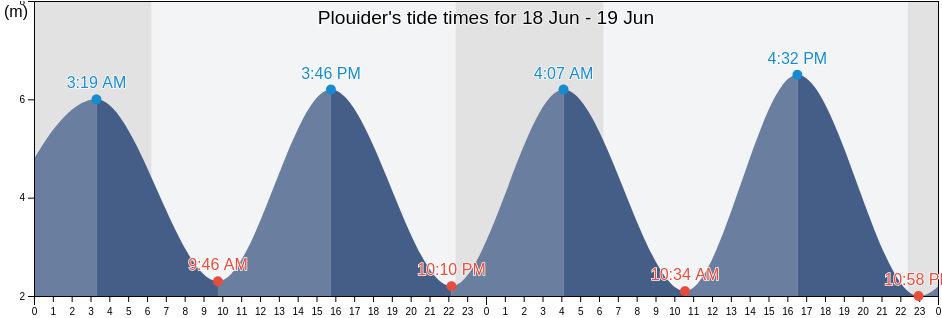 Plouider, Finistere, Brittany, France tide chart
