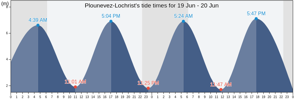Plounevez-Lochrist, Finistere, Brittany, France tide chart
