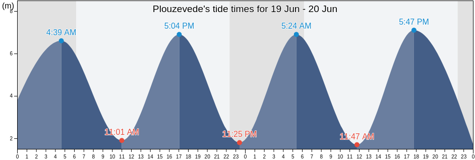 Plouzevede, Finistere, Brittany, France tide chart