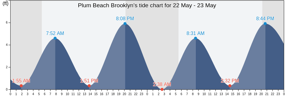 Plum Beach Brooklyn, Kings County, New York, United States tide chart