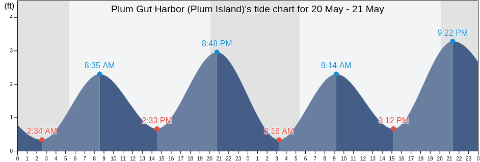 Plum Gut Harbor (Plum Island), Middlesex County, Connecticut, United States tide chart
