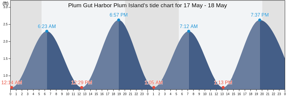 Plum Gut Harbor Plum Island, Middlesex County, Connecticut, United States tide chart