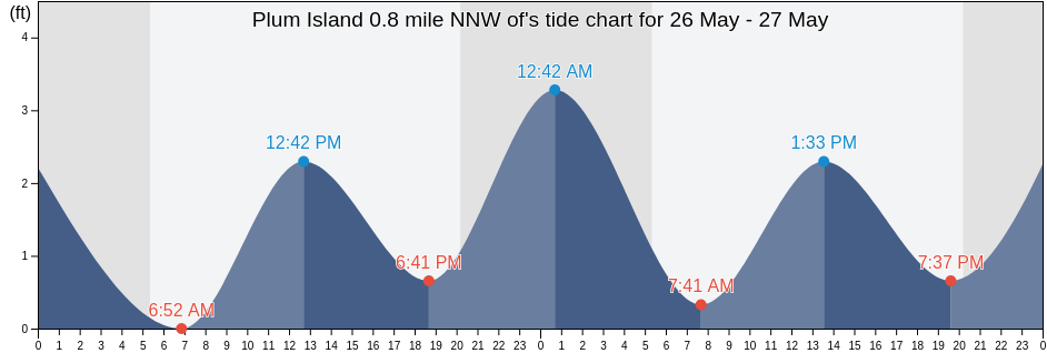 Plum Island 0.8 mile NNW of, New London County, Connecticut, United States tide chart