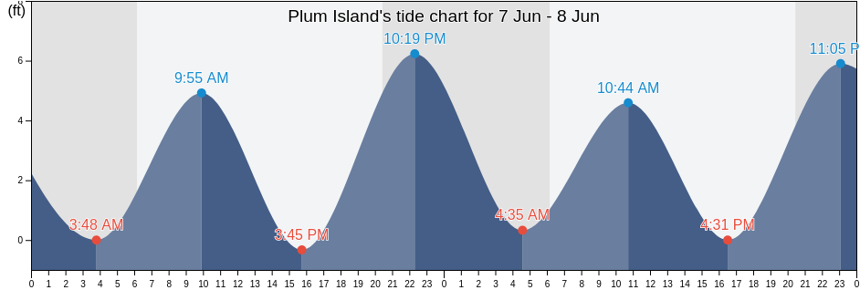 Plum Island, Charleston County, South Carolina, United States tide chart