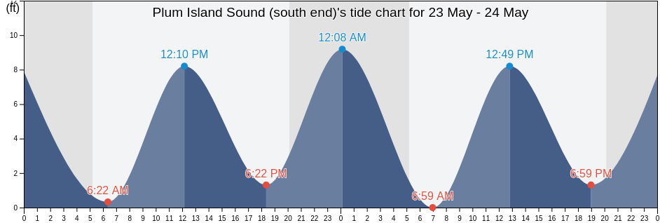 Plum Island Sound (south end), Essex County, Massachusetts, United States tide chart
