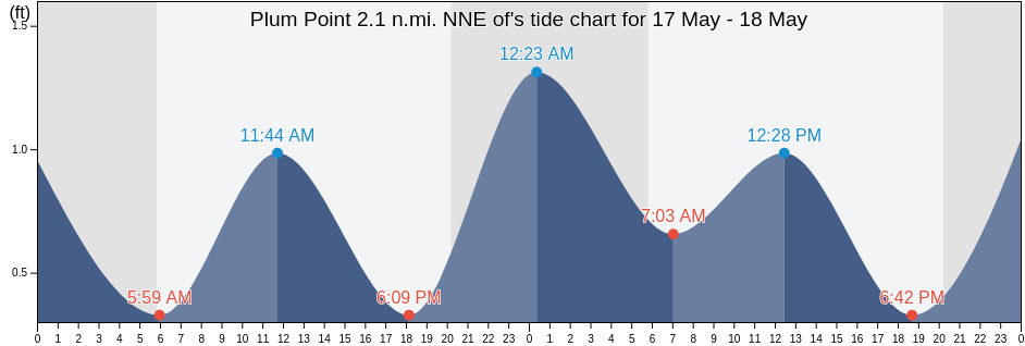 Plum Point 2.1 n.mi. NNE of, Calvert County, Maryland, United States tide chart