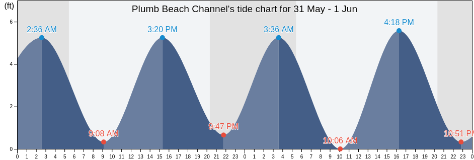 Plumb Beach Channel, Kings County, New York, United States tide chart