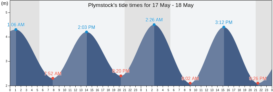 Plymstock, Plymouth, England, United Kingdom tide chart