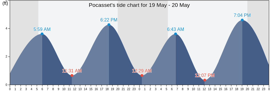 Pocasset, Barnstable County, Massachusetts, United States tide chart