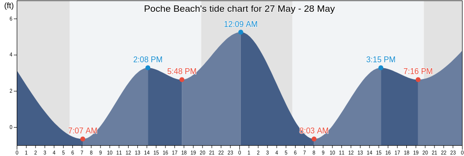 Poche Beach, Orange County, California, United States tide chart