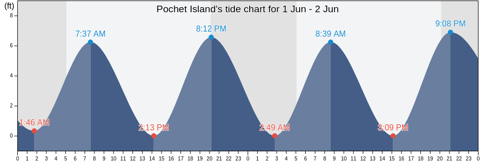 Pochet Island, Barnstable County, Massachusetts, United States tide chart