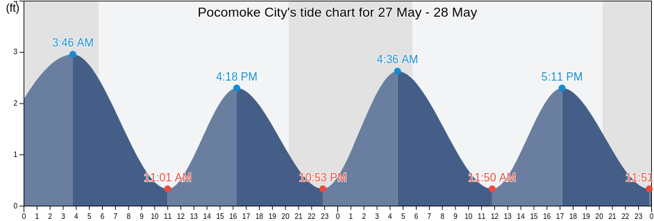 Pocomoke City, Worcester County, Maryland, United States tide chart