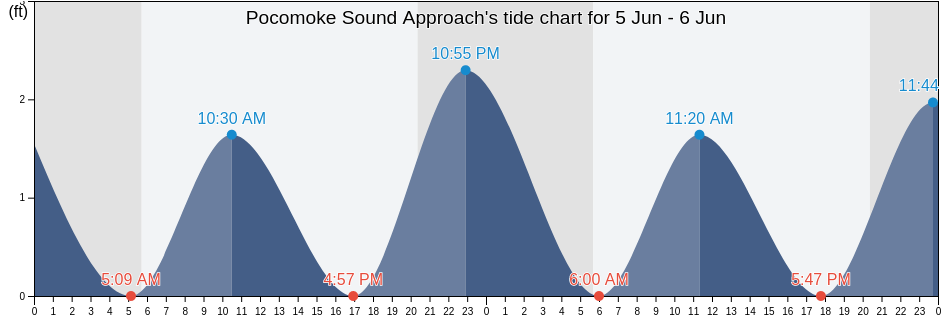 Pocomoke Sound Approach, Accomack County, Virginia, United States tide chart