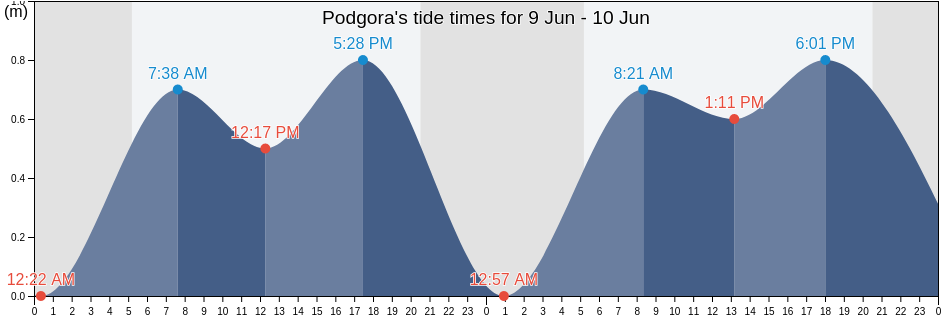 Podgora, Split-Dalmatia, Croatia tide chart