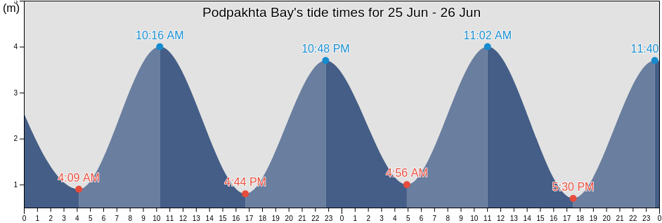 Podpakhta Bay, Kol'skiy Rayon, Murmansk, Russia tide chart