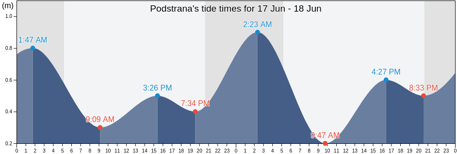 Podstrana, Split-Dalmatia, Croatia tide chart