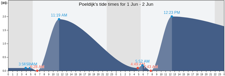 Poeldijk, Gemeente Westland, South Holland, Netherlands tide chart