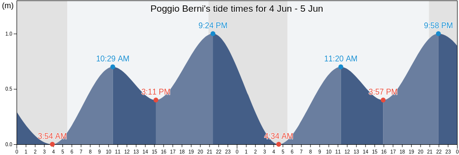 Poggio Berni, Provincia di Rimini, Emilia-Romagna, Italy tide chart
