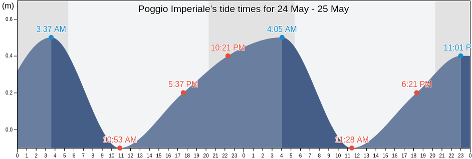 Poggio Imperiale, Provincia di Foggia, Apulia, Italy tide chart