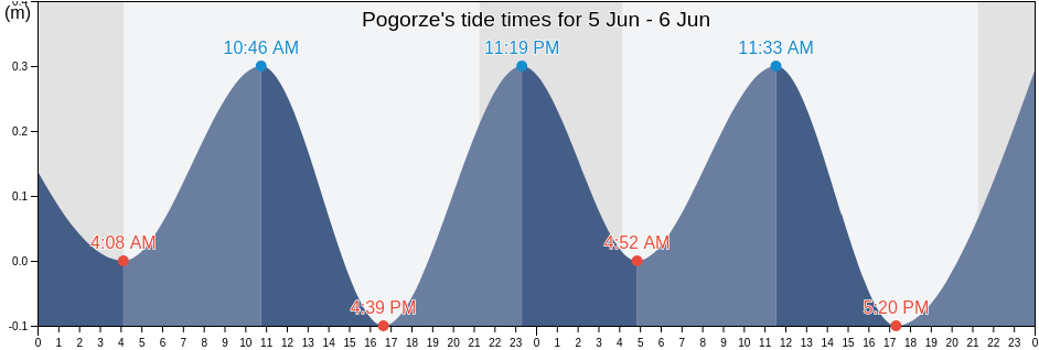 Pogorze, Gdynia, Pomerania, Poland tide chart