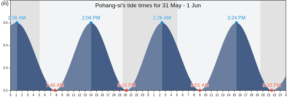 Pohang-si, Gyeongsangbuk-do, South Korea tide chart