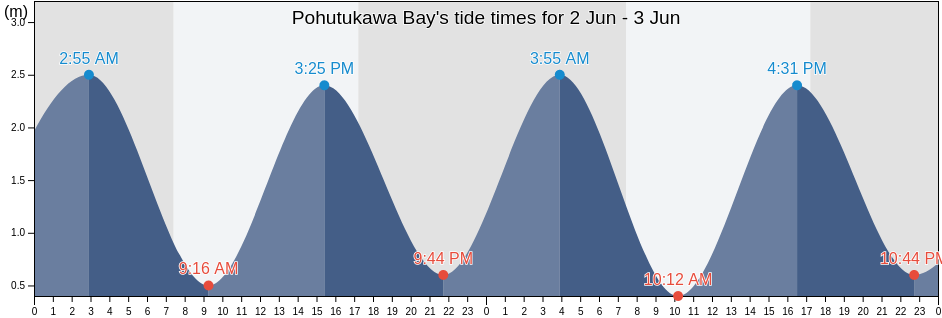 Pohutukawa Bay, Auckland, Auckland, New Zealand tide chart
