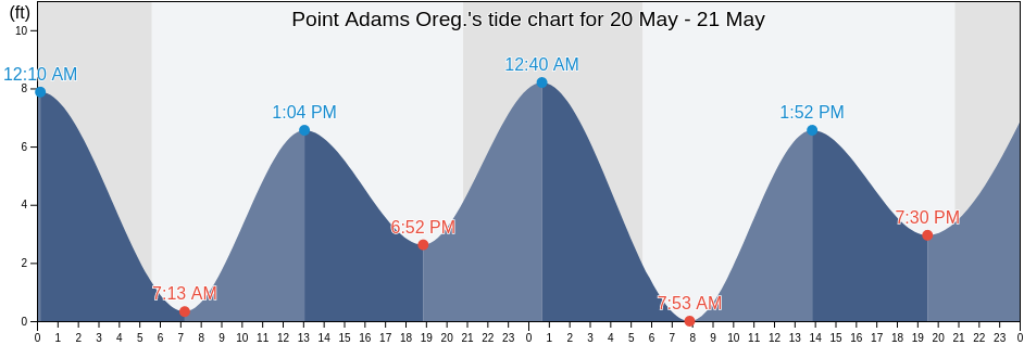 Point Adams Oreg., Clatsop County, Oregon, United States tide chart