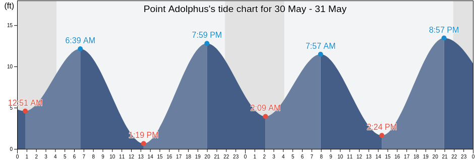 Point Adolphus, Hoonah-Angoon Census Area, Alaska, United States tide chart