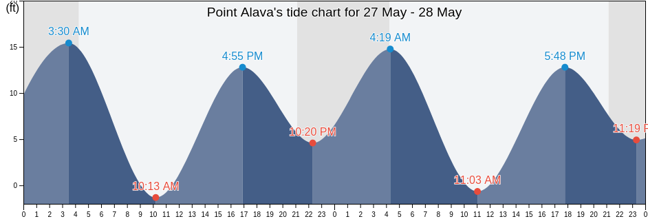 Point Alava, Ketchikan Gateway Borough, Alaska, United States tide chart