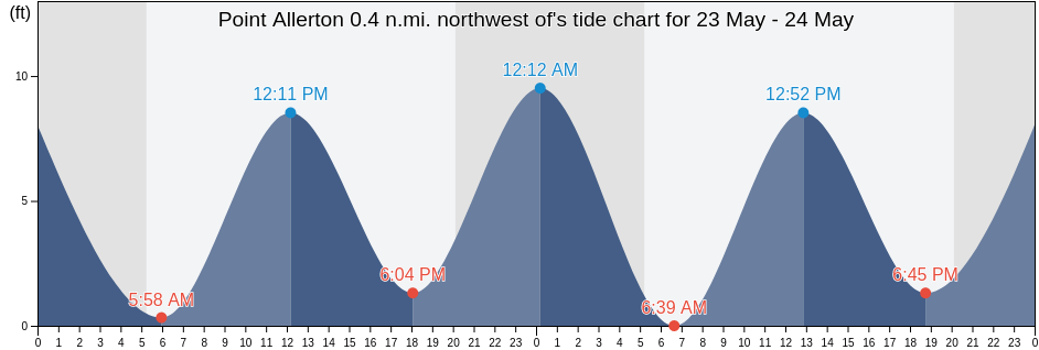 Point Allerton 0.4 n.mi. northwest of, Suffolk County, Massachusetts, United States tide chart