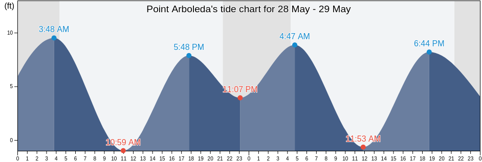 Point Arboleda, Prince of Wales-Hyder Census Area, Alaska, United States tide chart