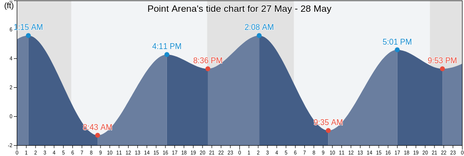 Point Arena, Mendocino County, California, United States tide chart