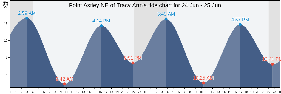Point Astley NE of Tracy Arm, Juneau City and Borough, Alaska, United States tide chart