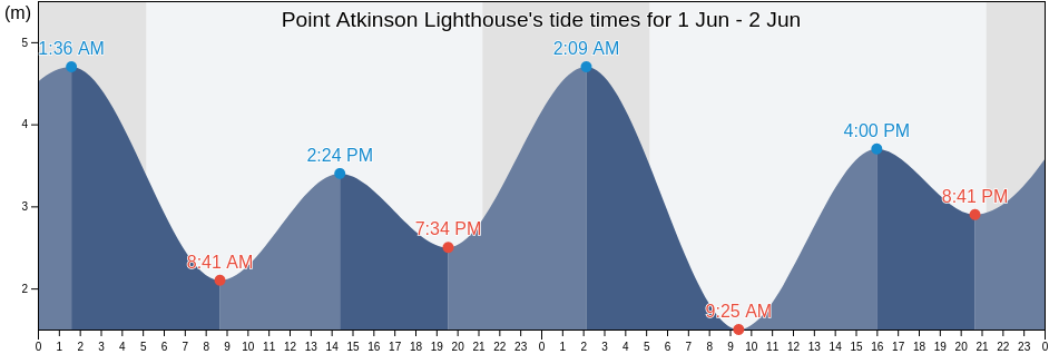 Point Atkinson Lighthouse, Metro Vancouver Regional District, British Columbia, Canada tide chart