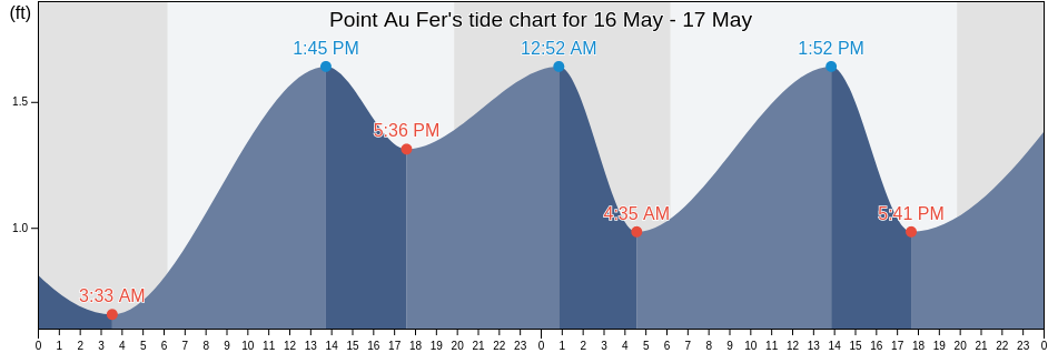 Point Au Fer, Saint Mary Parish, Louisiana, United States tide chart