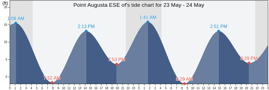 Point Augusta ESE of, Juneau City and Borough, Alaska, United States tide chart