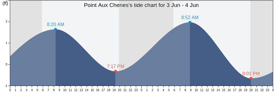 Point Aux Chenes, Jackson County, Mississippi, United States tide chart