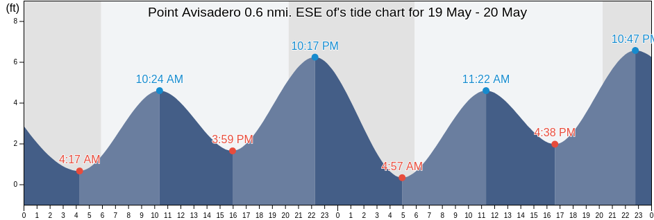 Point Avisadero 0.6 nmi. ESE of, City and County of San Francisco, California, United States tide chart
