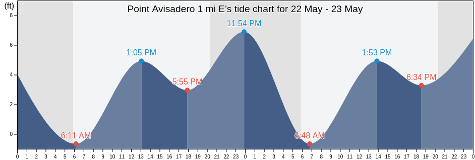 Point Avisadero 1 mi E, City and County of San Francisco, California, United States tide chart