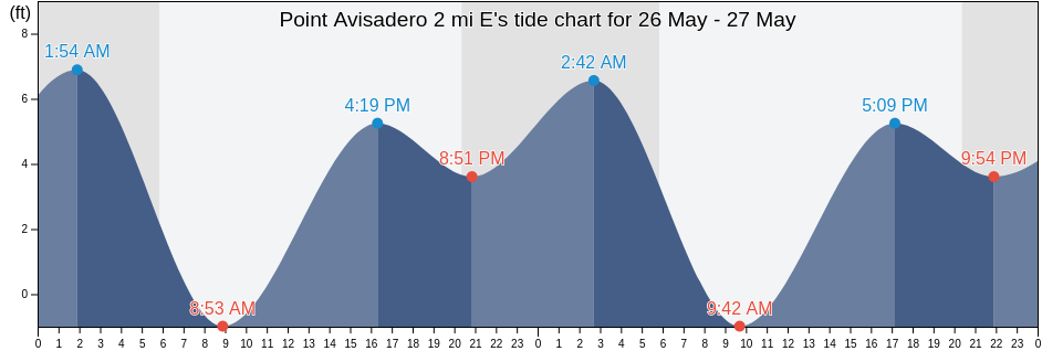 Point Avisadero 2 mi E, City and County of San Francisco, California, United States tide chart