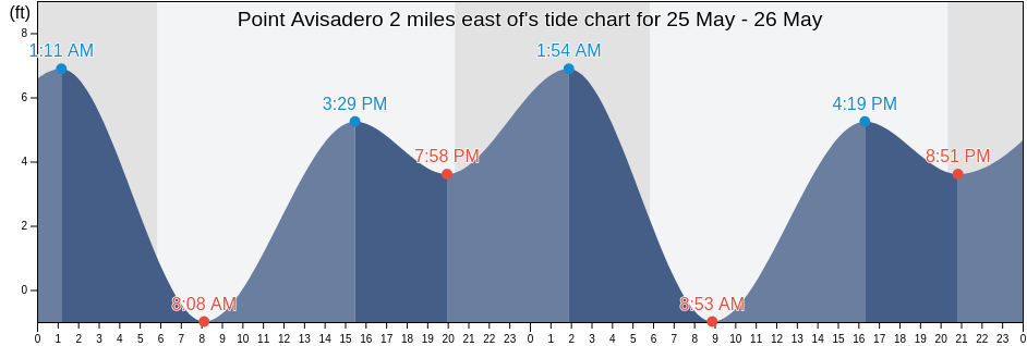 Point Avisadero 2 miles east of, City and County of San Francisco, California, United States tide chart