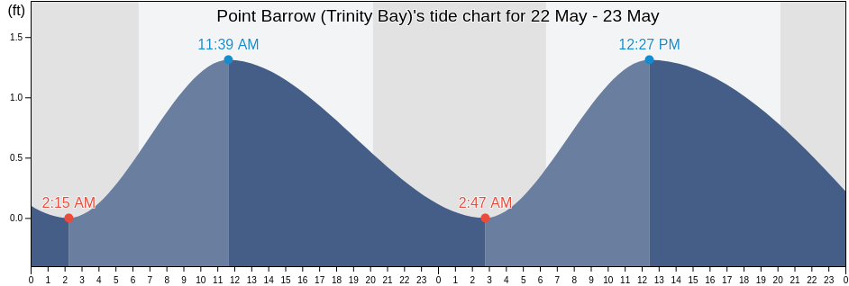 Point Barrow (Trinity Bay), Chambers County, Texas, United States tide chart