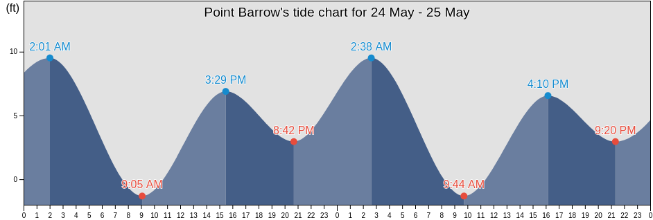 Point Barrow, North Slope Borough, Alaska, United States tide chart
